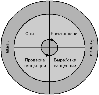 Колесо обучения