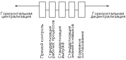 Координационные механизмы континуума горизонтальной интеграции