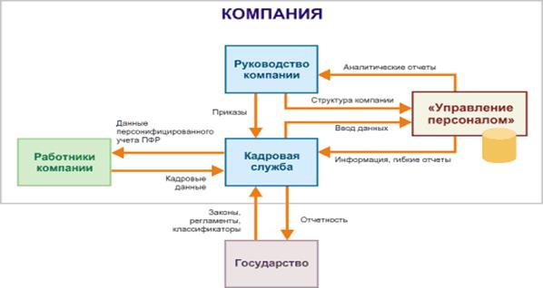 HRM:: Управление персоналом