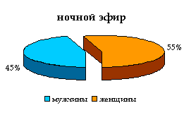 Ночной эфир