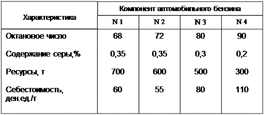 Надпись: Октановое число

Содержание серы,%

Ресурсы, т

Себестоимость, ден.ед./т

