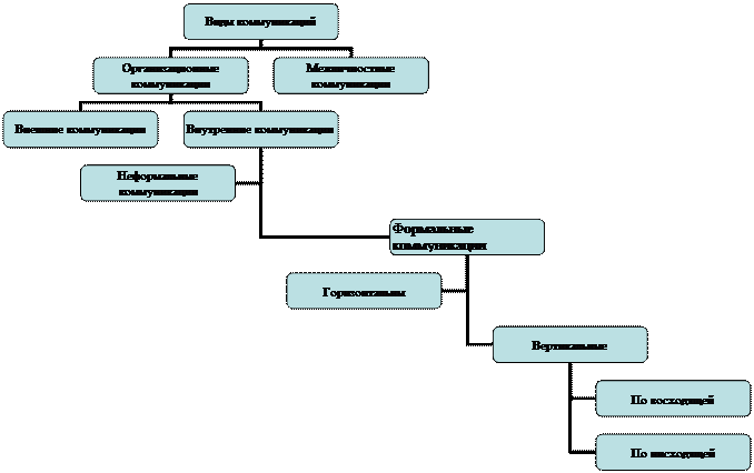 Организационная диаграмма