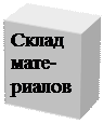 Надпись: Склад мате- риалов