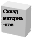 Надпись: Склад материа-лов 