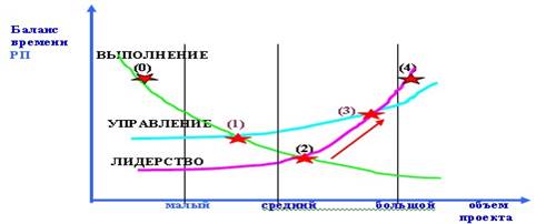 Процесс формирования лидерства руководителя проекта