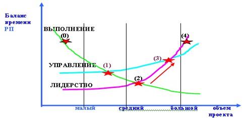Процесс формирования лидерства руководителя проекта