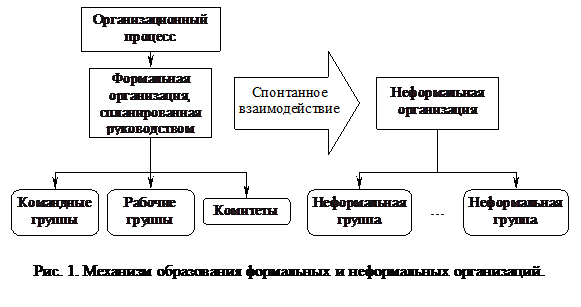 Надпись:  
Рис. 1. Механизм образования формальных и неформальных организаций.
