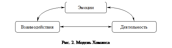 Надпись:  
Рис. 2. Модель Хоманса
