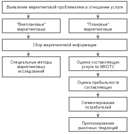 Рис. 1.1. Схема маркетинговых исследований