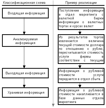 Рис. 1.2. Классификационная схема маркетинговой информации, отражающая ее три различных состояния