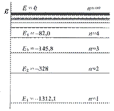 Схема энергетических уровней в атоме водорода
