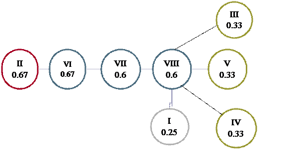 Организационная диаграмма