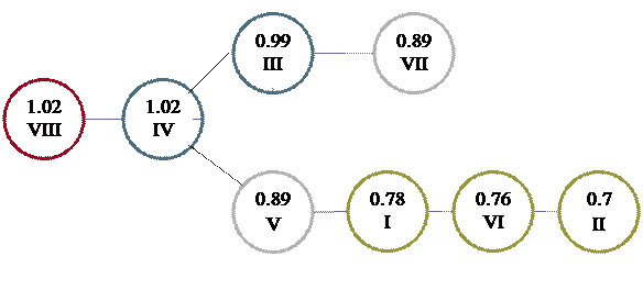 Организационная диаграмма