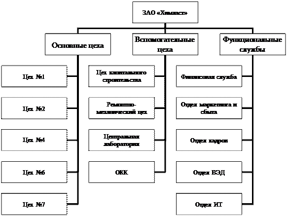 Организационная диаграмма