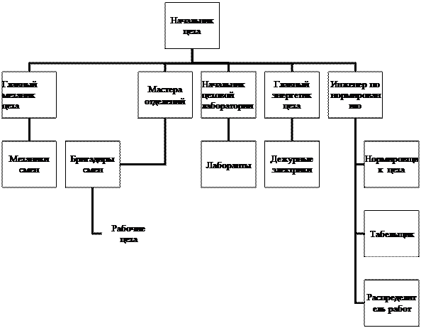 Организационная диаграмма