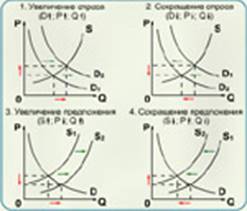 Рис.3.8. Простые случаи воздействия спроса и предложения на равновесную цену и равновесное количество.