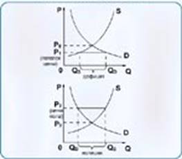 Рис.3.9. Отклонение от равновесия. Цены "пола" и "потолка".