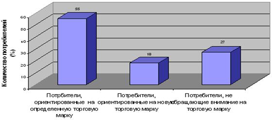 Диаграмма: Ориентированность покупателей на торговую марку