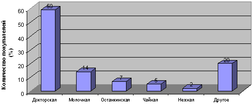 Наиболее часто покупаемые наименования вареных колбас