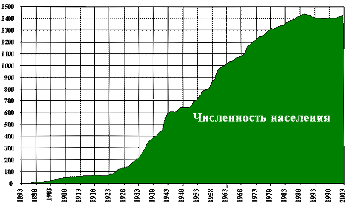 Динамика населения Новосибирска
