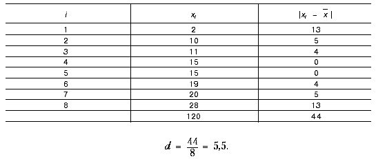 Среднее отклонение ряда 