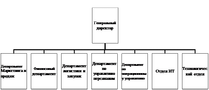 Организационная диаграмма