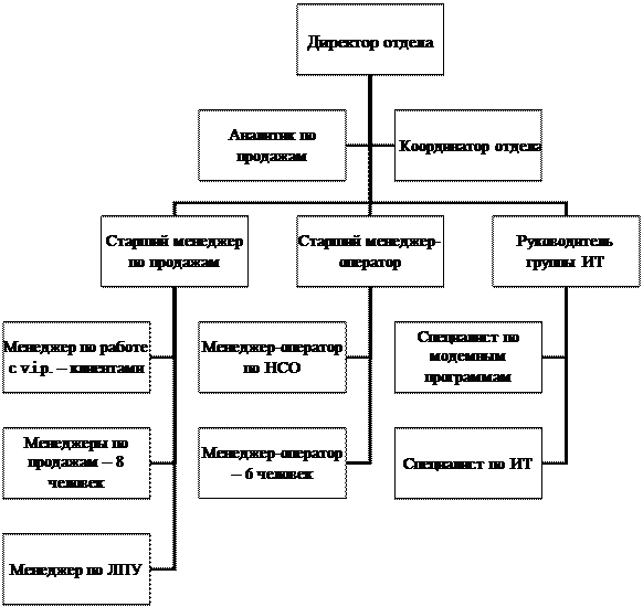 Организационная диаграмма