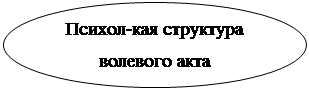 Овал: Психол-кая структура волевого акта