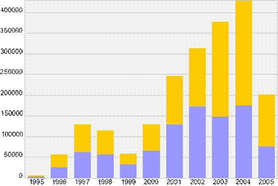 Ежегодные объемы кредитования на 31 мая 2005 года, тыс. долл. США