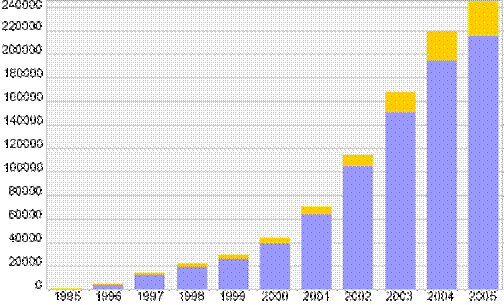 Годовые выдачи кредитов нарастающим итогом на 31 мая 2005 года