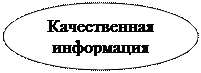 Овал: Качественная информация