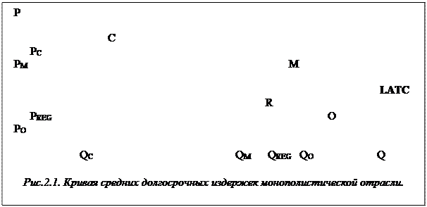 Надпись: Р																										    C									            PC		      									            PM							               M																								 		      	LATC								 R				        PREG								           O		            PO									    															         	  QC 				          QM      QREG   QO	             Q  

Рис.2.1. Кривая средних долгосрочных издержек монополистической отрасли.
