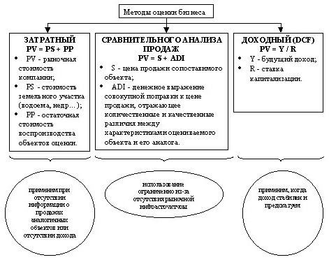 Традиционные методы оценки бизнеса