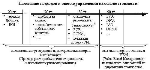 Эволюция финансовых показателей в оценке эффективности управления