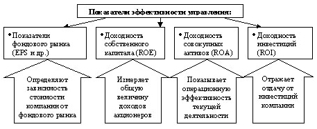 Показатели эффективности управления