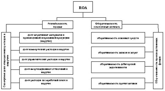 Факторы рентабельности продаж и оборачиваемости совокупных активов