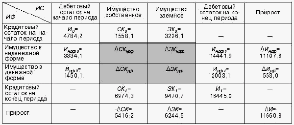 Унифицированный формат баланса в динамике