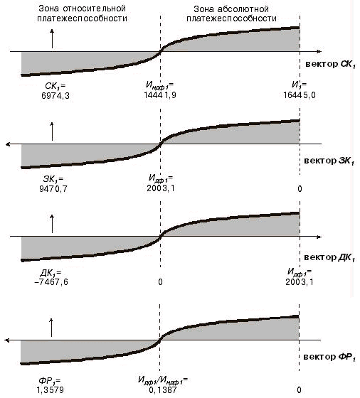 Схема 1. Шкала финансовой устойчивости