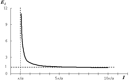 Зависимость эластичности спроса по доходу от величины личного дохода I, выраженного в пороговых значениях k/a