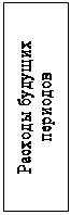 Надпись: Расходы будущих периодов