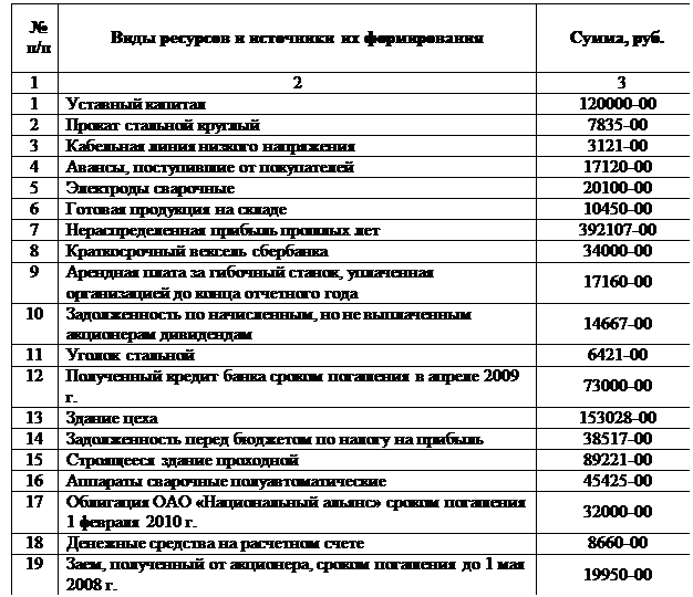 Надпись: № п/п	Виды ресурсов и источники их формирования	Сумма, руб.
1	2		3	
1	Уставный капитал	120000-00
2	Прокат стальной круглый	7835-00
3	Кабельная линия низкого напряжения	3121-00
4	Авансы, поступившие от покупателей	17120-00
5	Электроды сварочные	20100-00
6	Готовая продукция на складе	10450-00
7	Нераспределенная прибыль прошлых лет	392107-00
8	Краткосрочный вексель сбербанка	34000-00
9	Арендная плата за гибочный станок, уплаченная организацией до конца отчетного года	17160-00
10	Задолженность по начисленным, но не выплаченным акционерам дивидендам	14667-00
11	Уголок стальной	6421-00
12	Полученный кредит банка сроком погашения в апреле 2009 г.	73000-00
13	Здание цеха	153028-00
14	Задолженность перед бюджетом по налогу на прибыль	38517-00
15	Строящееся здание проходной	89221-00
16	Аппараты сварочные полуавтоматические	45425-00
17	Облигация ОАО «Национальный альянс» сроком погашения 1 февраля 2010 г.	32000-00
18	Денежные средства на расчетном счете	8660-00
19	Заем, полученный от акционера, сроком погашения до 1 мая 2008 г.	19950-00
