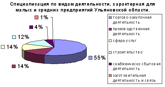 Специализация по видам деятельности, характерная для малых и средних предприятий Ульяновской области