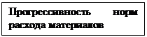 Надпись: Прогрессивность норм расхода материалов