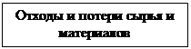 Надпись: Отходы и потери сырья и материалов