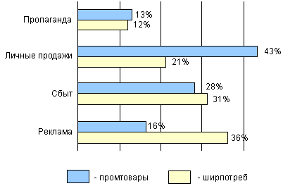 Пример планирования программы продвижения