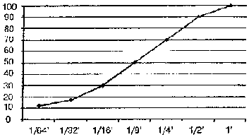 зависимость числа заметивших рекламное объявление