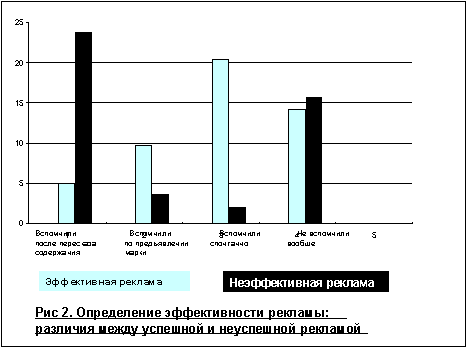 Определение эффективности рекламы