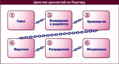 Цепочка ценностей по Портеру