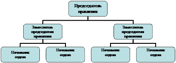Организационная диаграмма