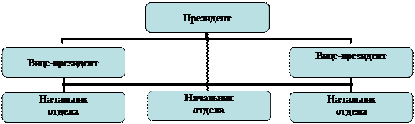Организационная диаграмма